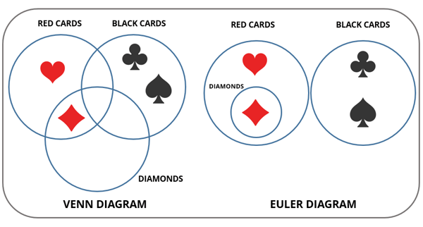 Venn diagram vs Euler Diagram