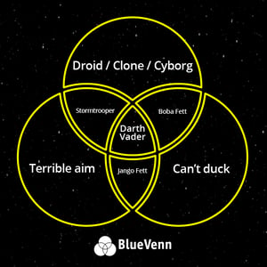 Star Wars Venn
